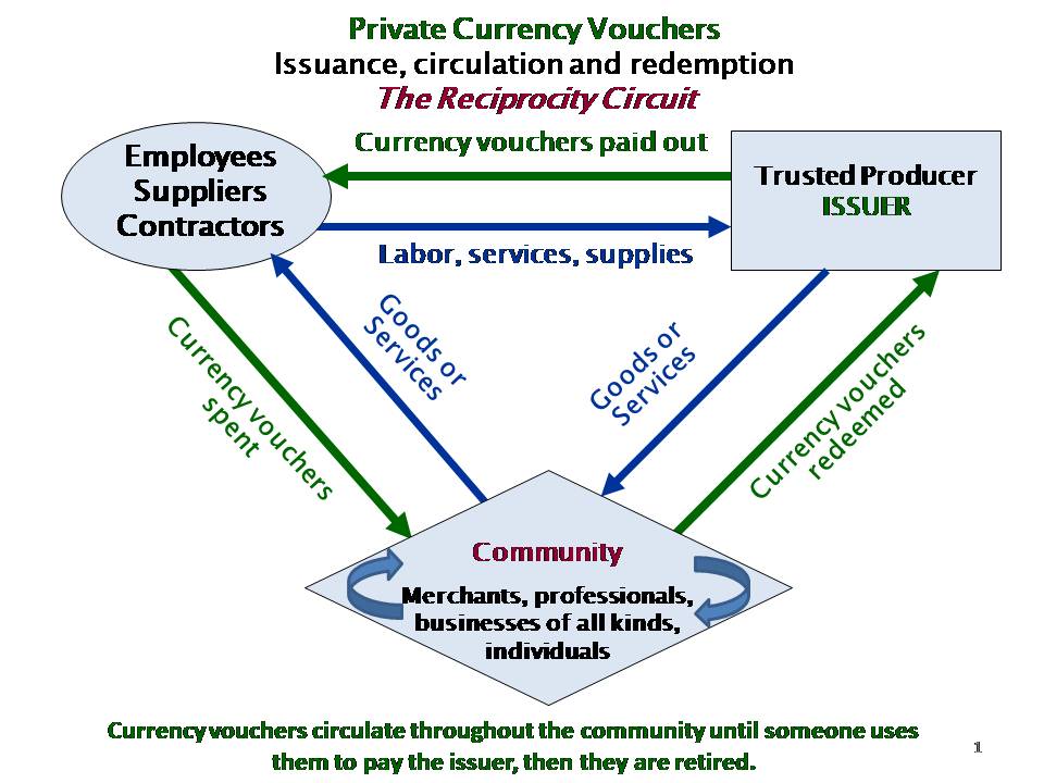 Diagram of the reciprocity circuit.
Issuance, circulation and redemption of Private Currency Vouchers